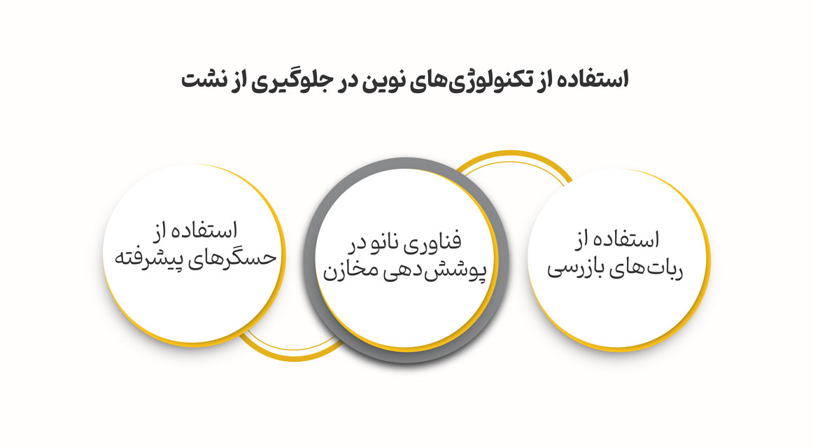 استفاده از تکنولوژی‌های نوین در جلوگیری از نشت