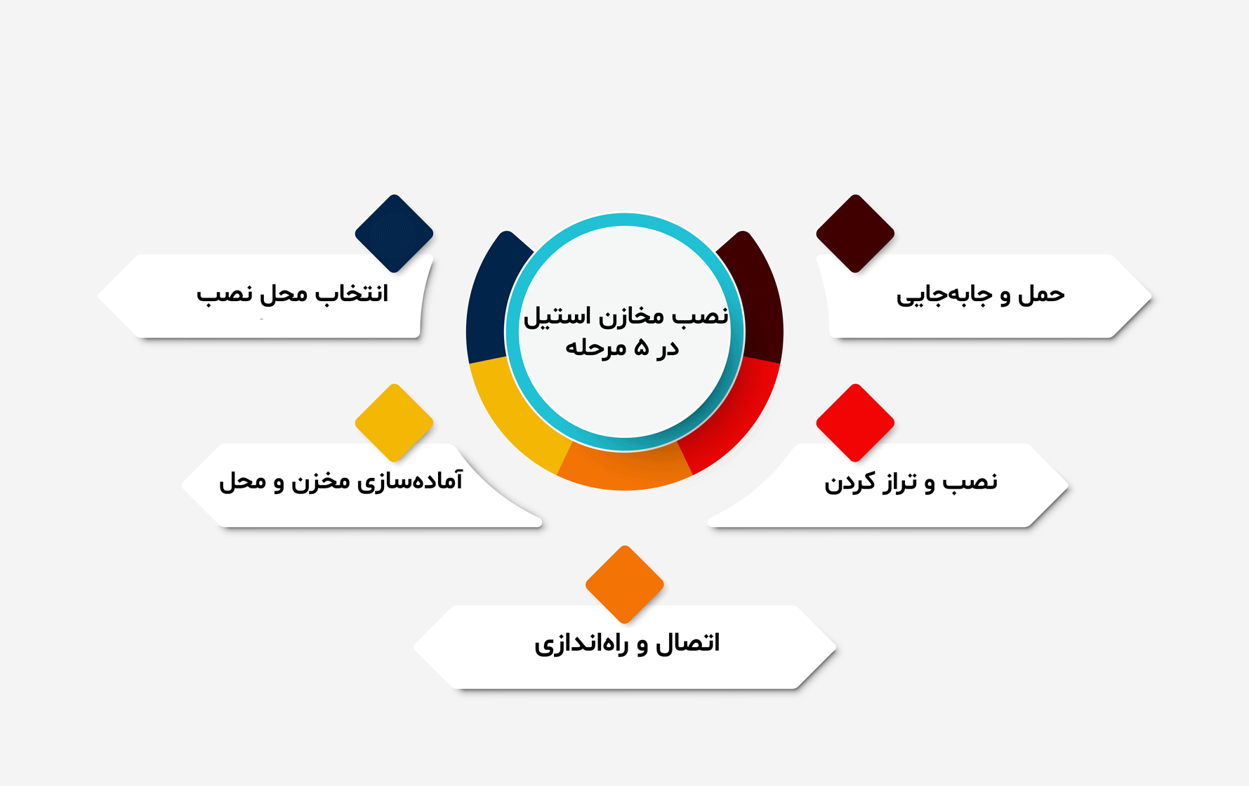 اینفوگرافیک مراحل نصب مخازن استیل: انتخاب محل نصب، حمل و جابهجایی، آمادهسازی مخزن و محل، نصب و تراز کردن، اتصال و راهاندازی