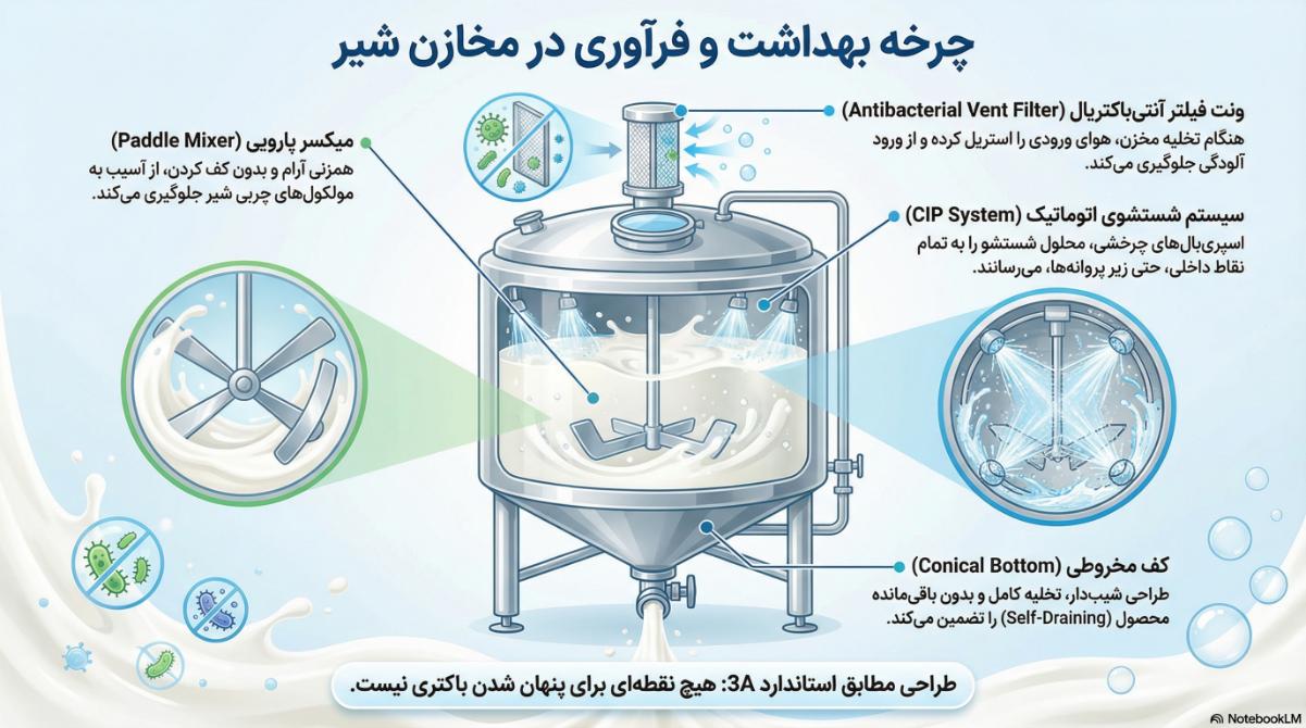 سیستم همزن پارویی و شستشوی اتوماتیک CIP در مخزن استیل لبنیات.