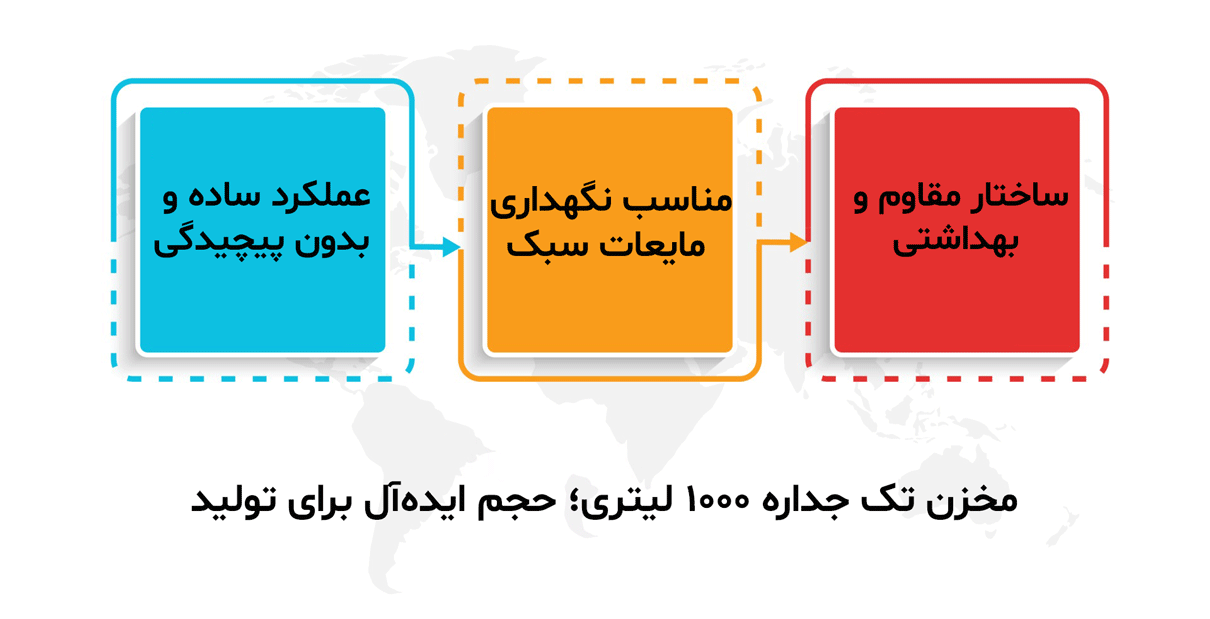 اینفوگرافیک مخزن تک جداره استیل 1000 لیتری با طراحی ساده و بهداشتی، مناسب نگهداری مایعات سبک با ساختار مقاوم