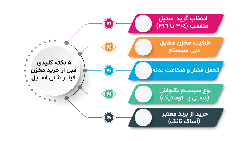 اینفوگرافیک ۵ نکته کلیدی قبل از خرید مخزن فیلتر شنی استیل شامل انتخاب گرید استیل، ظرفیت مخزن، فشار و ضخامت بدنه، نوع بک‌واش و برند معتبر آساک تانک