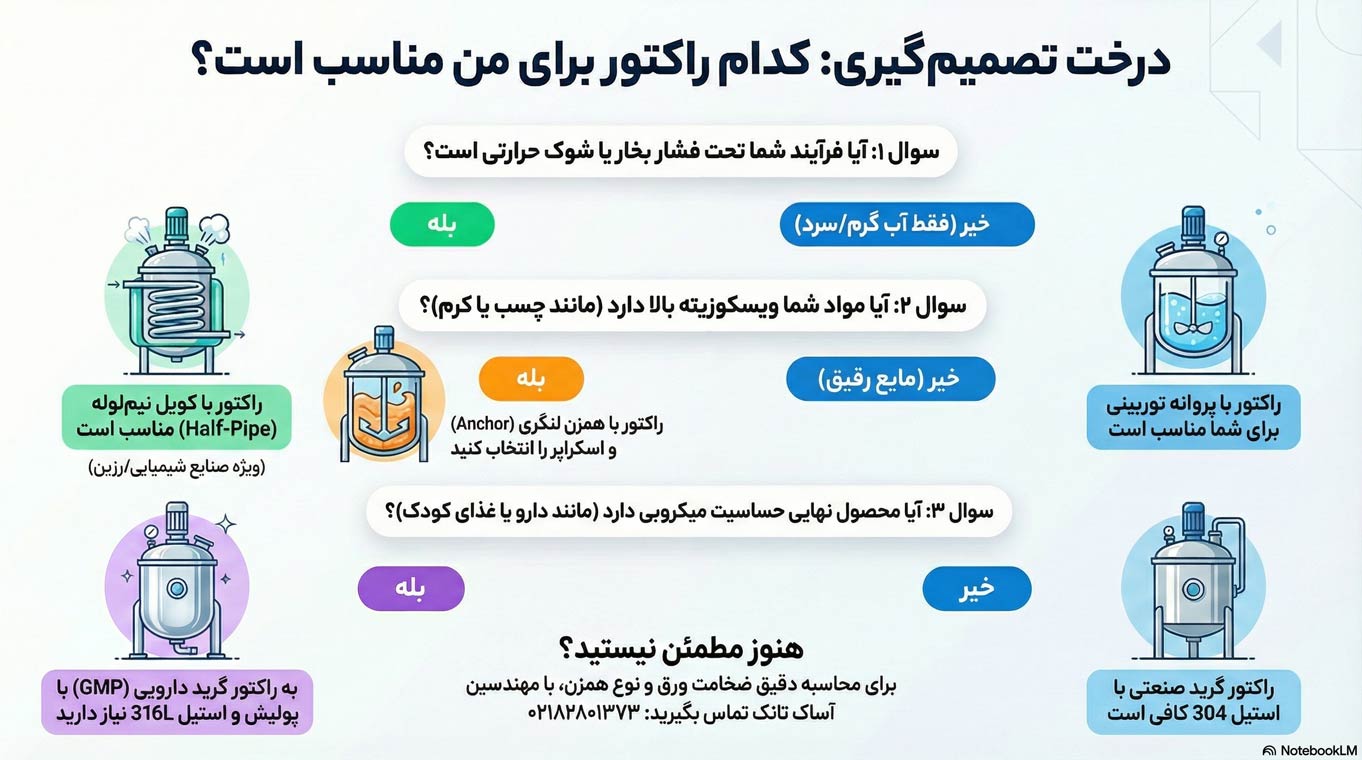 اینفوگرافیک راکتور استیل