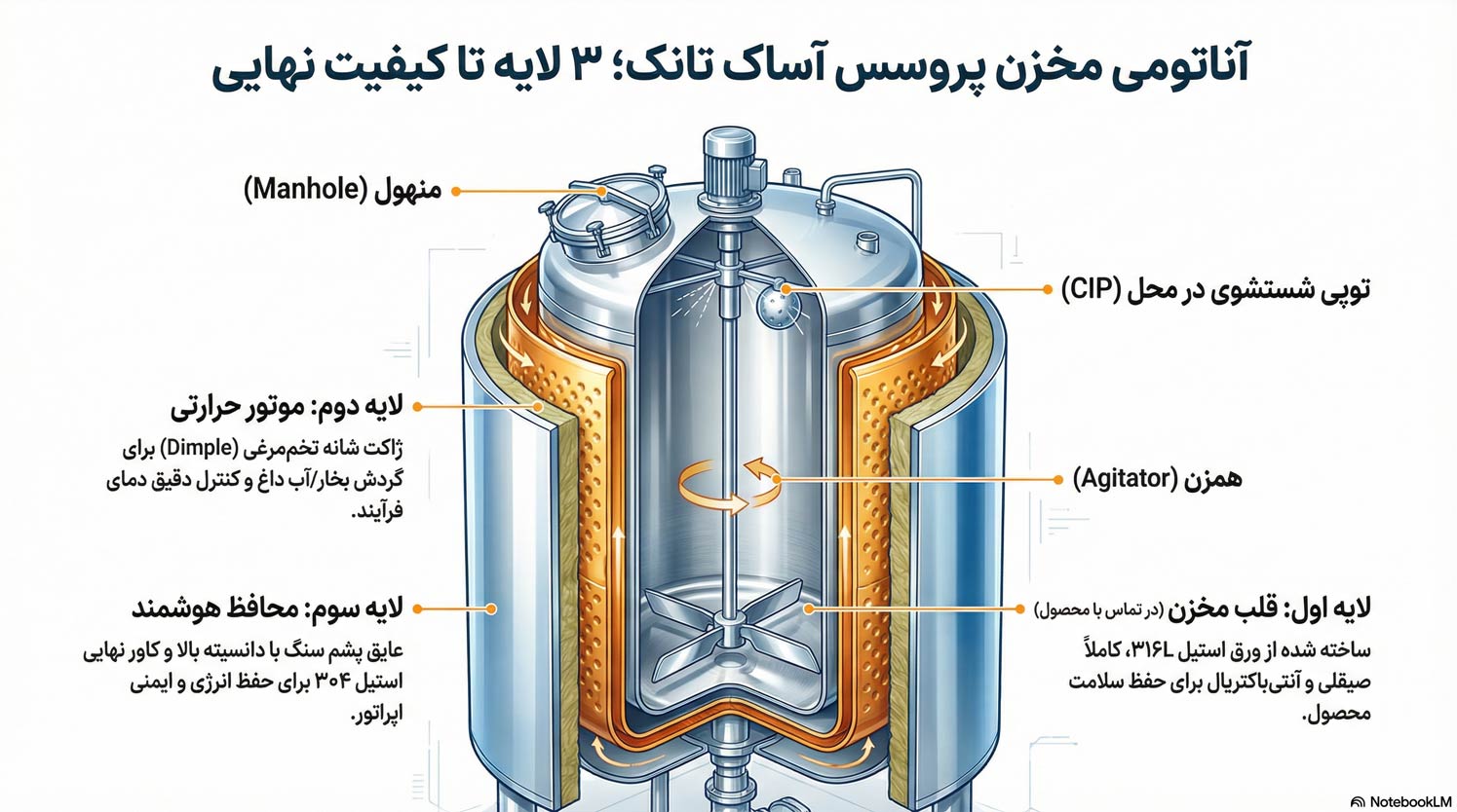 اینفوگرافی اناتومی مخزن پروسس استیل
