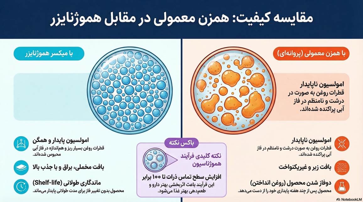 اینفوگرافیک کاربرد میکسر هموژنایزر