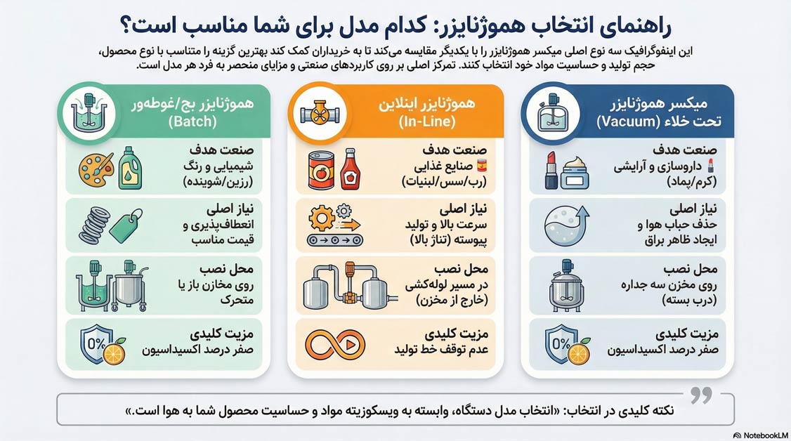 اینفوگرافیک انواع دستگاه میکسر هموژنایزر