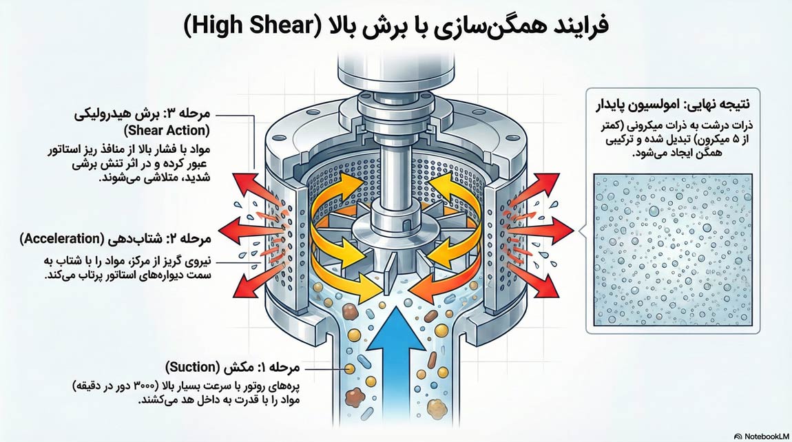 اینفوگرافی فرآیند کار میکسر هموژنایزر