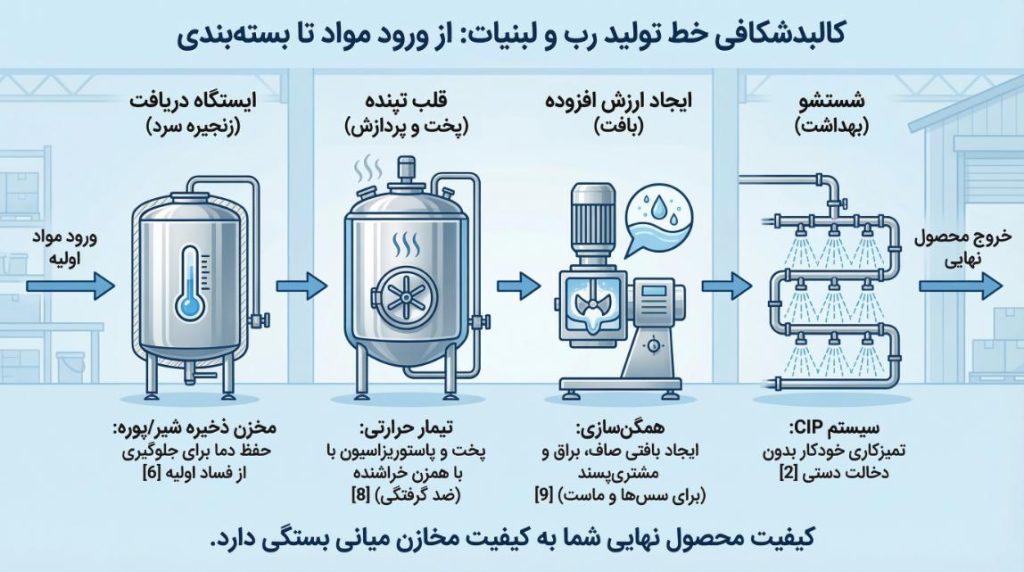 تجهیزات خط تولید رب و لبنیات