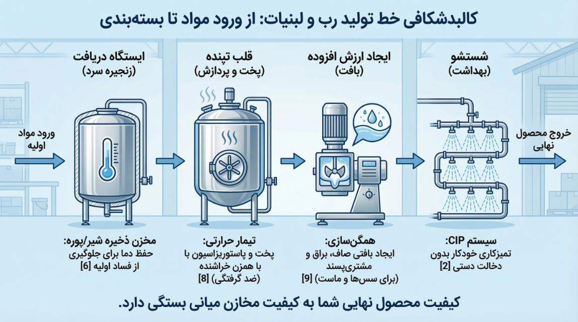 تجهیزات خط تولید رب و لبنیات