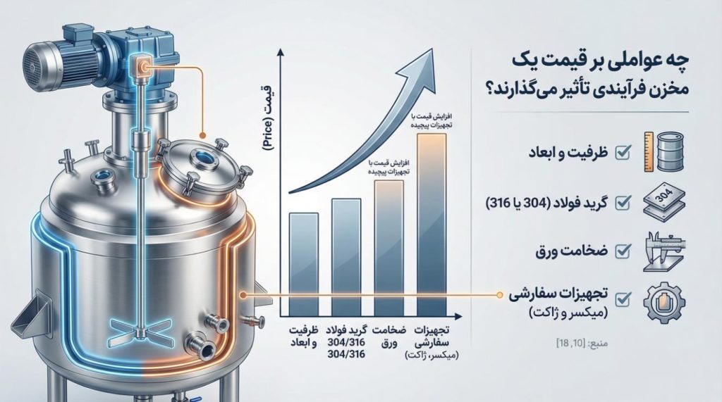 اینفوگرافیک چک‌لیست عوامل مؤثر بر قیمت مخزن پروسس