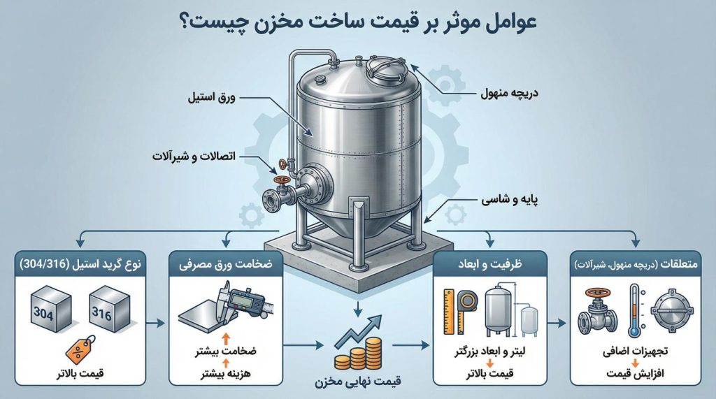 عوامل موثر بر قیمت ساخت مخزن ذخیره